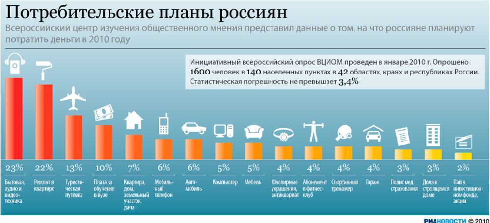 Интернет в 2010 году в россии. На что люди тратят деньги. Тратить деньги. На что люди тратят больше всего денег. На что Россия тратит деньги.