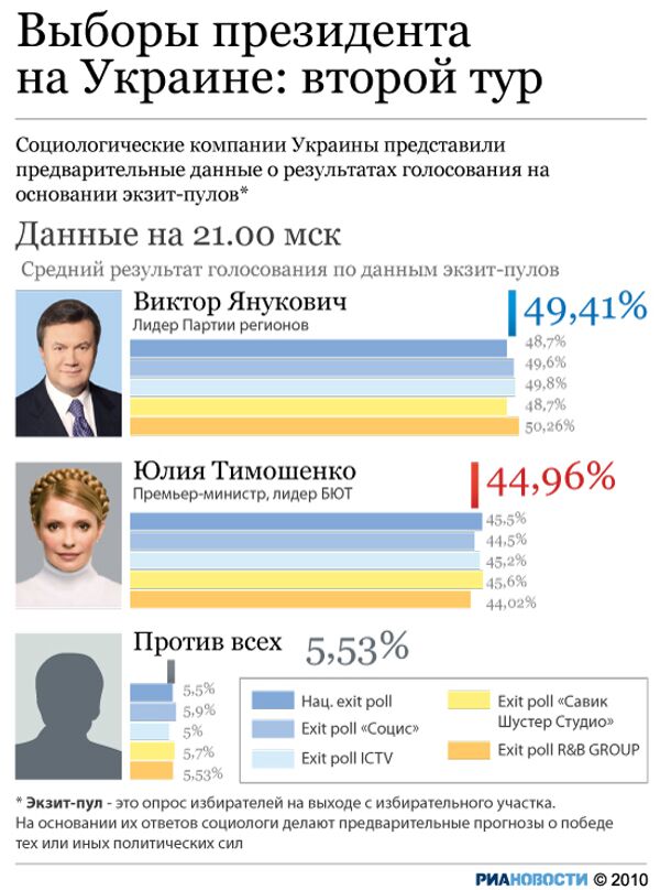 Выборы президента на Украине: второй тур