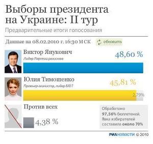 Инфографика: предварительные результаты по выборам на Украине