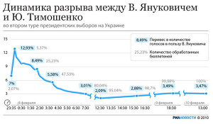 Динамика разрыва между Януковичем и Тимошенко при подсчете голосов