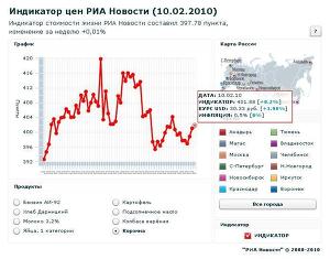 Индикатор цен РИА Новости (10.02.10)