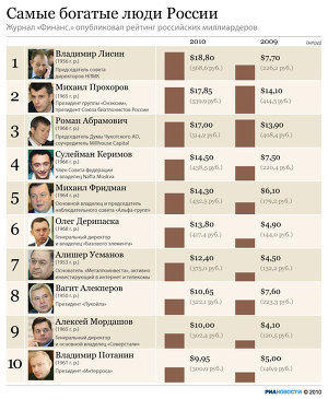 Рейтинг российских миллиардеров