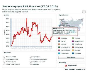 Индикатор цен РИА Новости (17.02.2010)