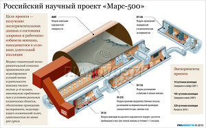 Российский научный проект Марс-500