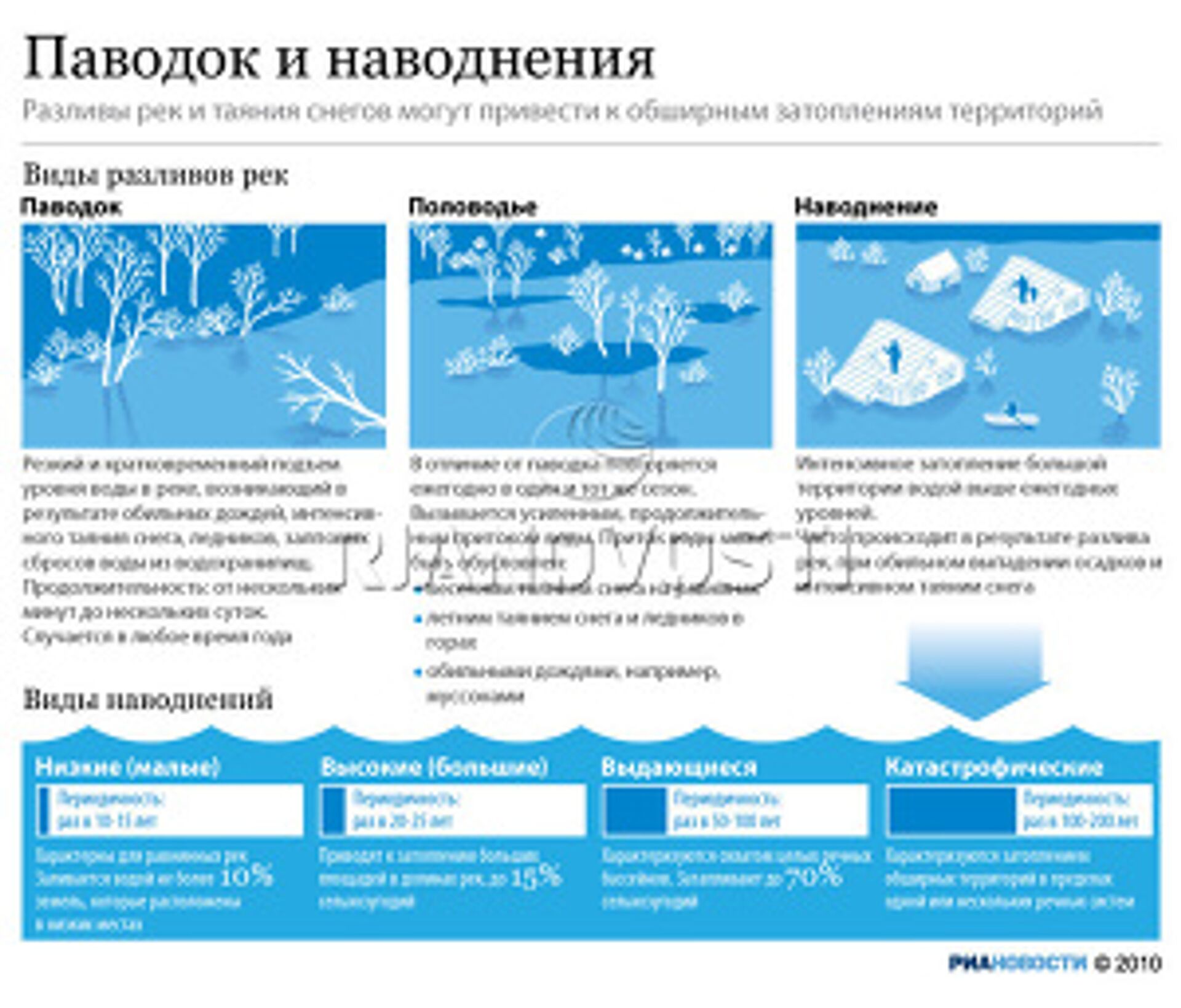 Инфографика наводнение