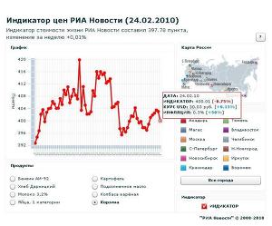 Индикатор цен РИА Новости (24.02.2010)