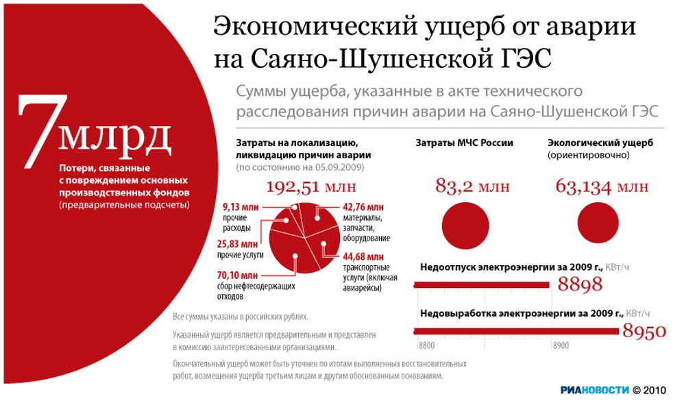 Экономический ущерб от аварии на Саяно-Шушенской ГЭС