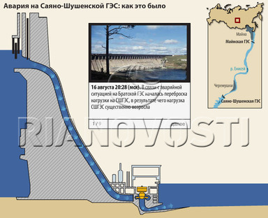 Реконструкция аварии на Саяно-Шушенской ГЭС