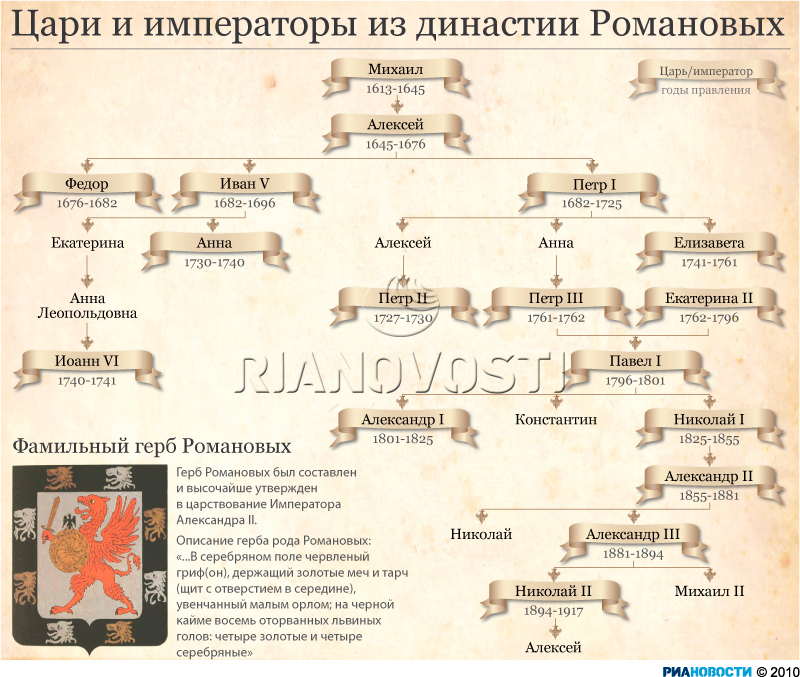 Цари и императоры из династии Романовых