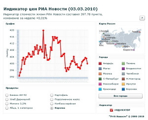 Индикатор цен РИА Новости (3.03.2010)