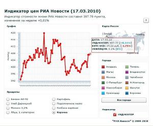 Индикатор цен РИА Новости (17.03.2010)