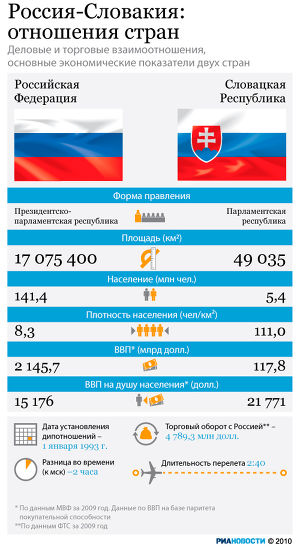 Россия-Словакия: отношения стран