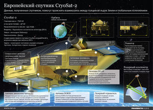 Европейский спутник CryoSat-2