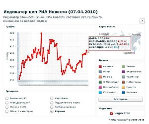Индикатор цен РИА Новости (7.04.2010)