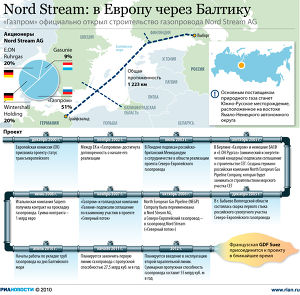 «Северный поток»: в Европу через Балтику