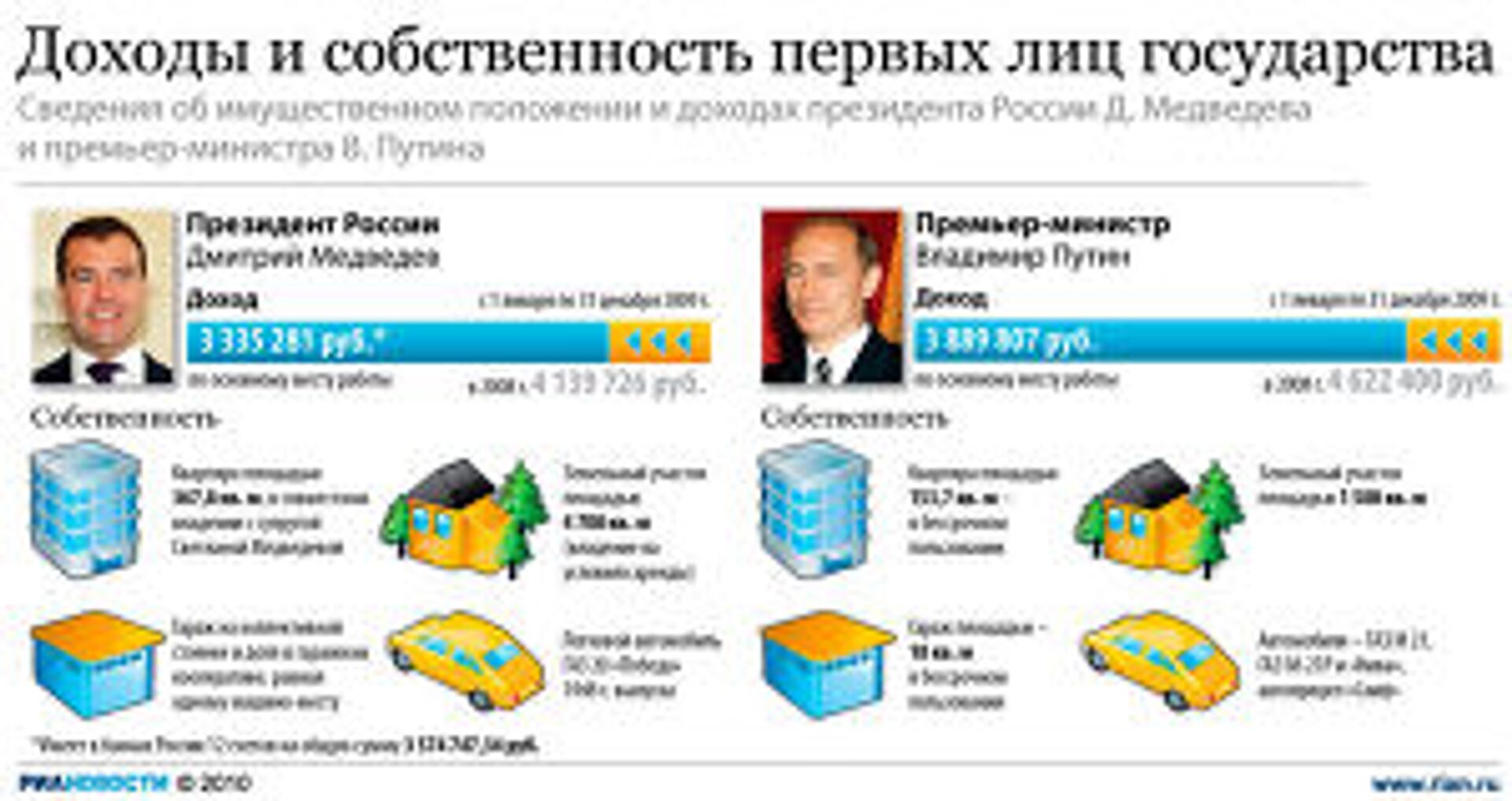 Лицо государства. Имущество Путина. Доходы членов правительства. Официальное имущество Путина. Путин недвижимость за рубежом.