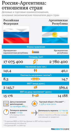 Россия-Аргентина: отношения стран