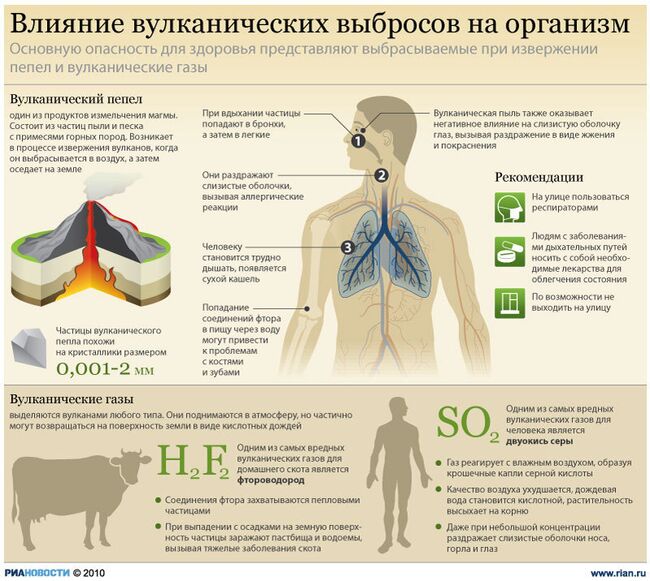 Влияние вулканических выбросов на организм