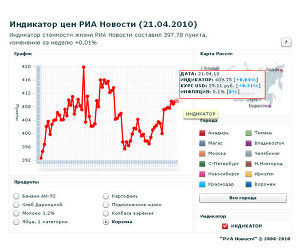 Индикатор цен РИА Новости (21.04.2010)