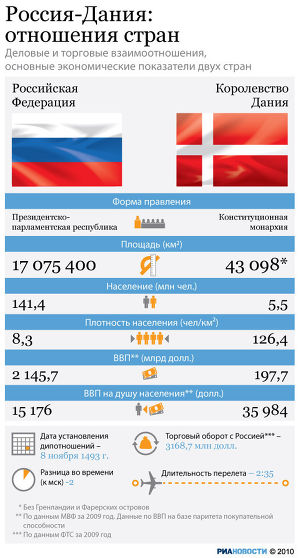 Россия-Дания: отношения стран