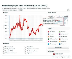 Индикатор цен РИА Новости (28.04.2010)