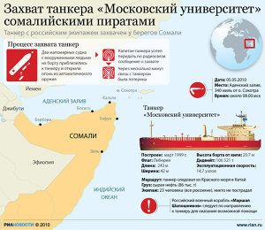 Захват танкера Московский университет сомалийскими пиратами