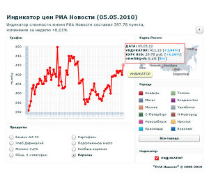 Индикатор цен РИА Новости (05.05.2010)