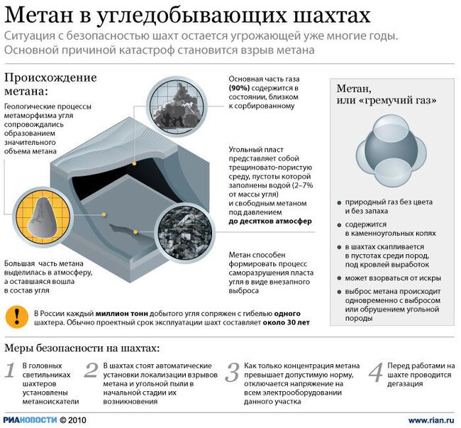 Метан в угледобывающих шахтах