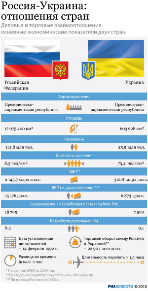 Россия и Украина: показатели стран