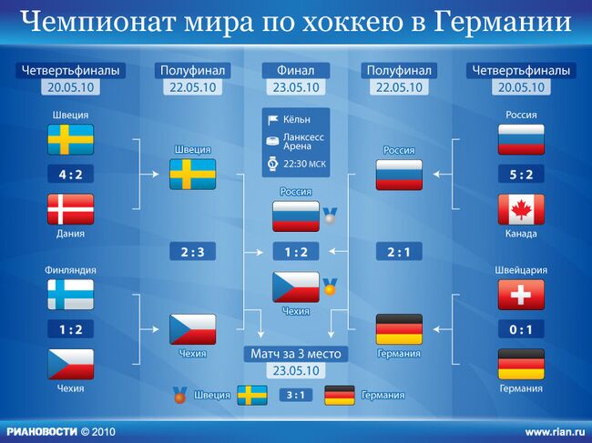 Плей-офф чемпионата мира-2010 по хоккею в Германии