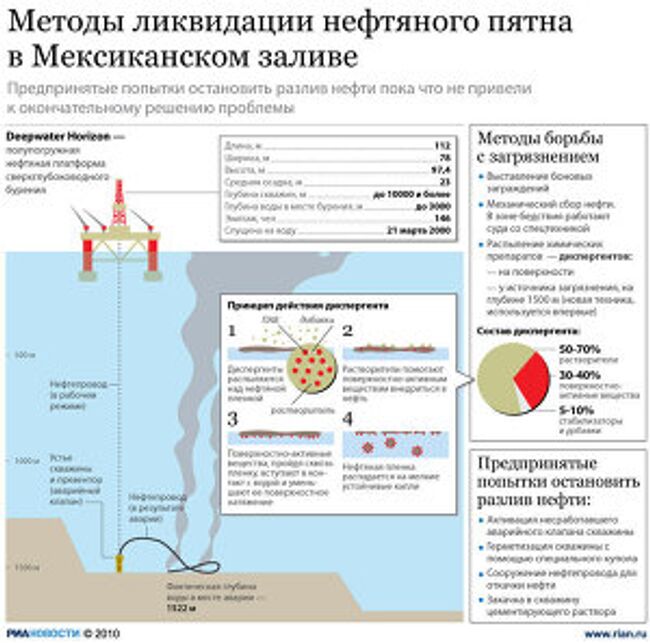 Методы ликвидации нефтяного пятна в Мексиканском заливе