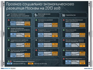 Прогноз социально-экономического развития Москвы на 2013 год