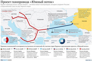 Проект газопровода Южный поток