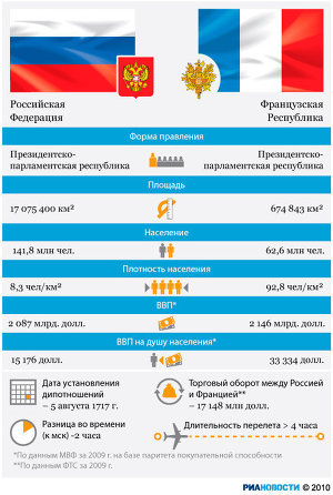 Россия и Франция