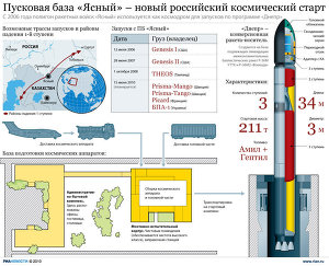 Пусковая база Ясный – новый российский космический старт
