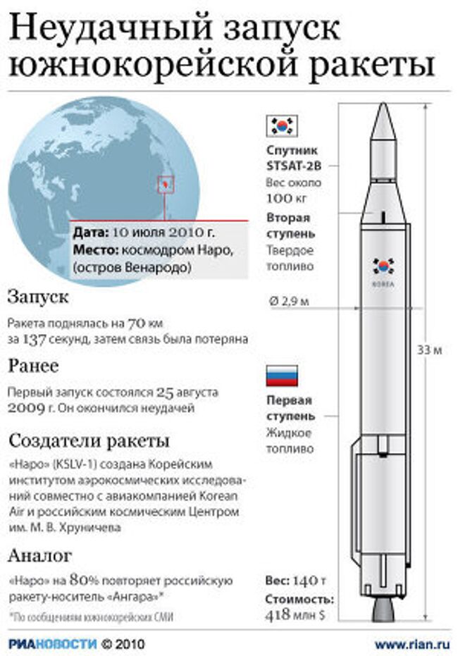 Неудачный запуск южнокорейской ракеты KSLV-1