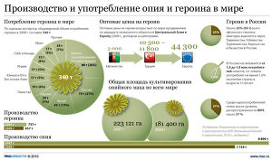 Производство и употребление опия и героина в мире