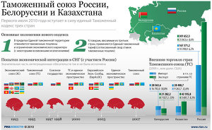 Таможенный союз России, Белоруссии и Казахстана