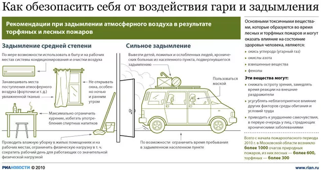 Как обезопасить себя от воздействия гари и задымления