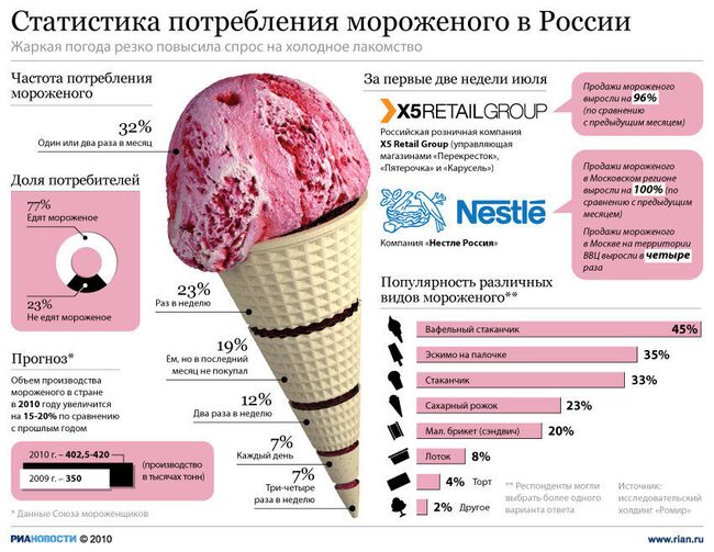 Статистика потребления мороженого в России