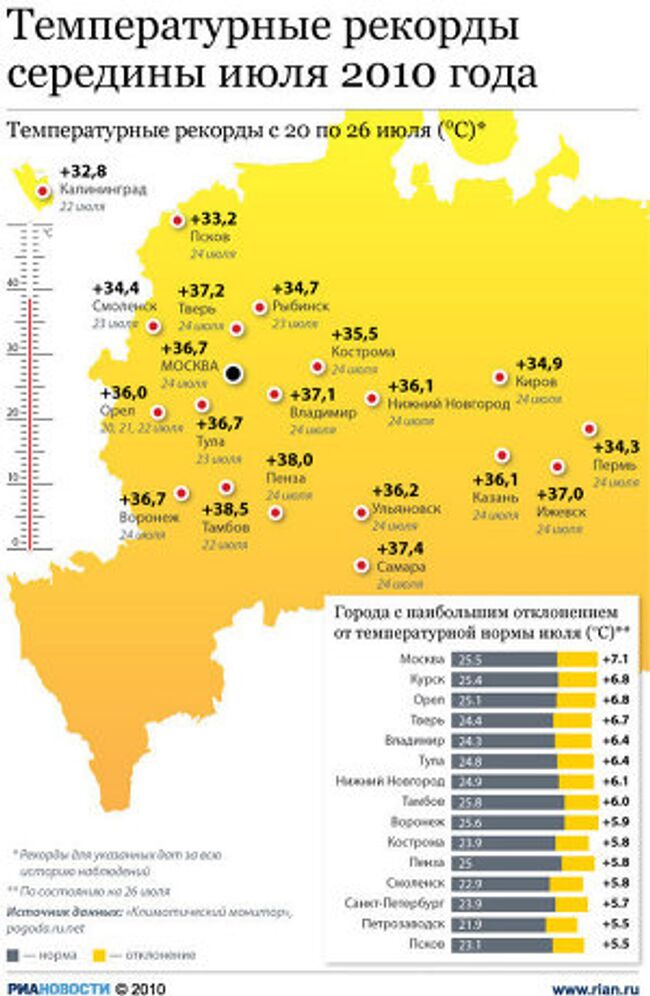 Температурные рекорды середины июля 2010 года