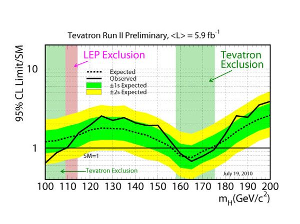Потенциальные диапазоны массы бозона Хиггса, исключенные в экспериментах на коллайдерах LEP и Теватрон