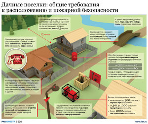 Дачные поселки: общие требования к расположению и пожарной безопасности