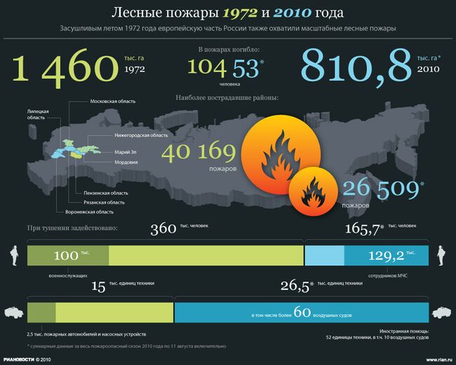 Лесные пожары 1972 и 2010 года