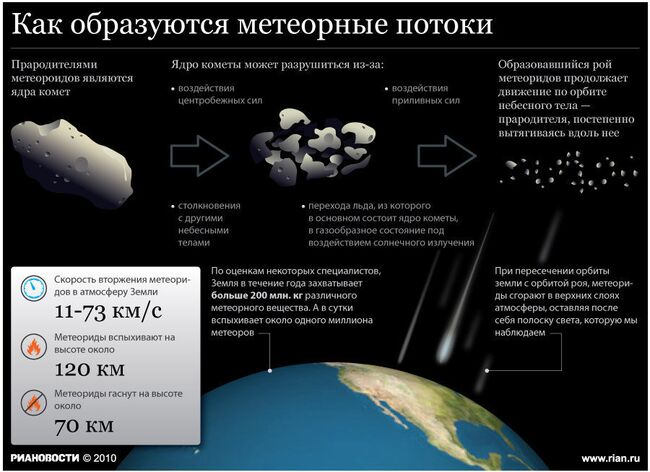 Как образуются метеорные потоки