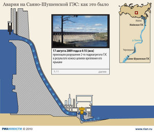 Авария на Саяно-Шушенской ГЭС: как это было