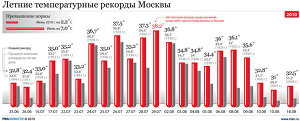 Летние температурные рекорды Москвы