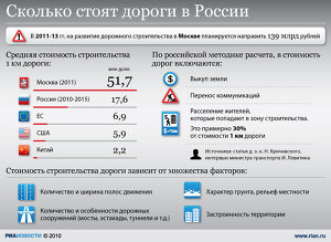 Сколько стоят московские дороги