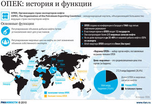 ОПЕК: история, структура, функции