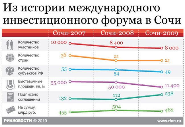 Из истории международного инвестиционного форума в Сочи